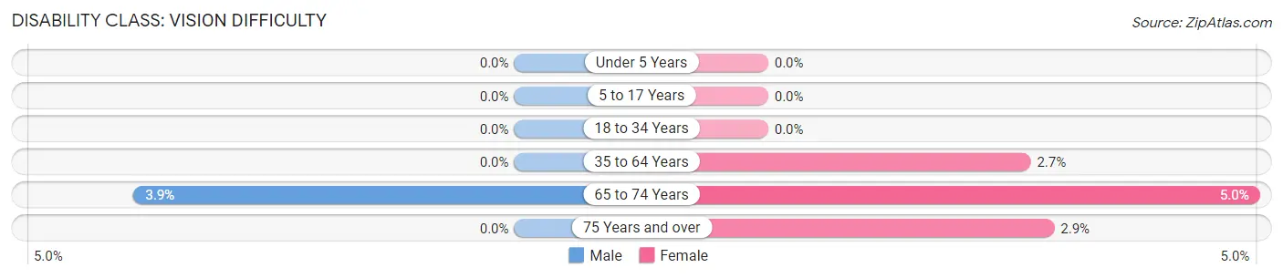 Disability in Zip Code 04456: <span>Vision Difficulty</span>