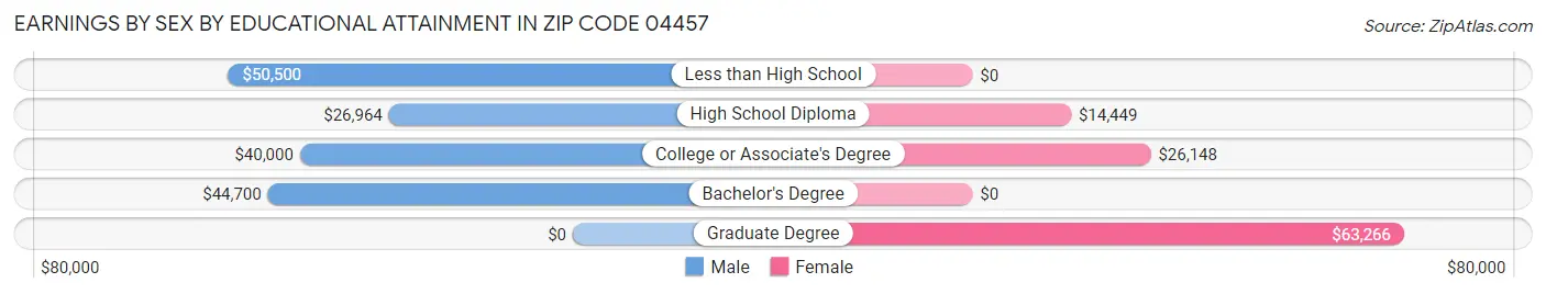 Earnings by Sex by Educational Attainment in Zip Code 04457