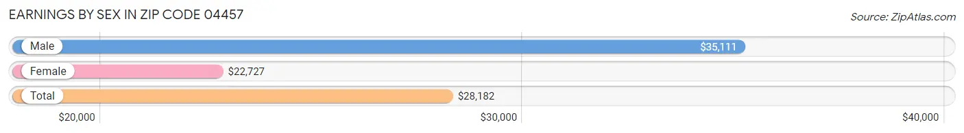 Earnings by Sex in Zip Code 04457