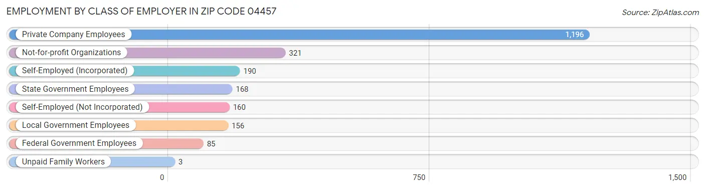 Employment by Class of Employer in Zip Code 04457