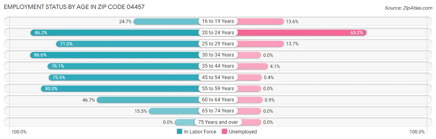 Employment Status by Age in Zip Code 04457