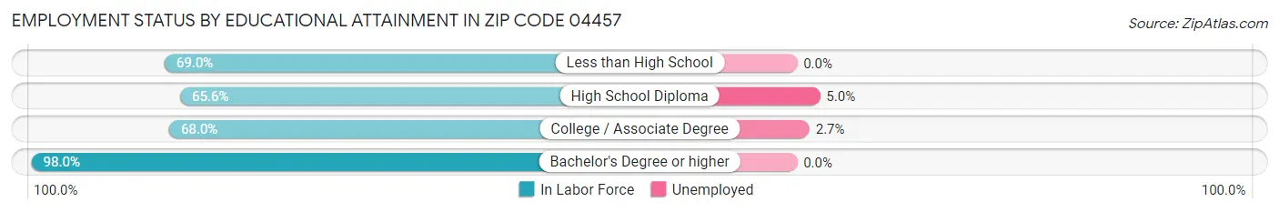 Employment Status by Educational Attainment in Zip Code 04457