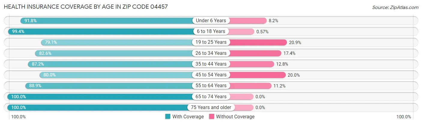 Health Insurance Coverage by Age in Zip Code 04457