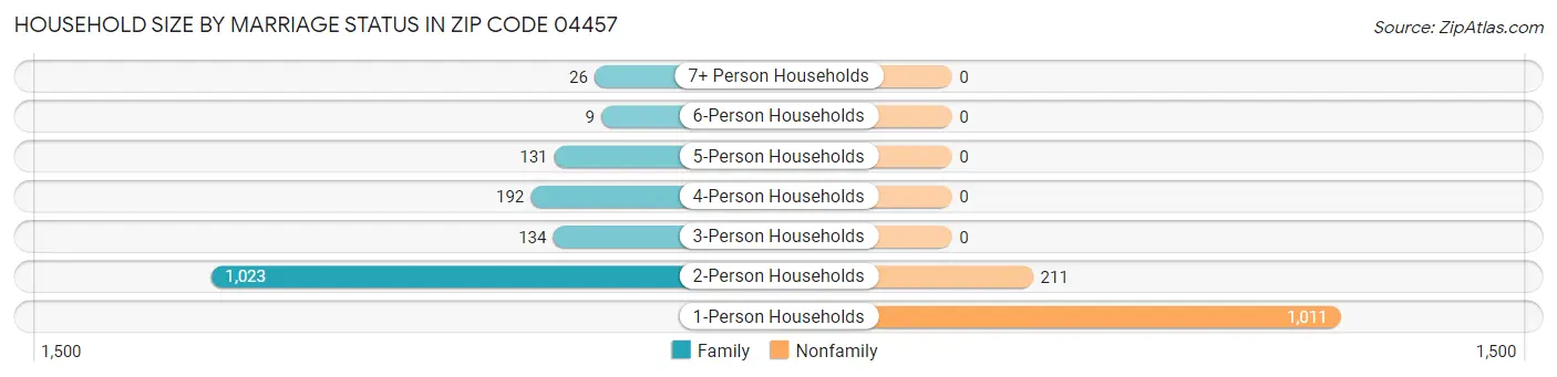 Household Size by Marriage Status in Zip Code 04457