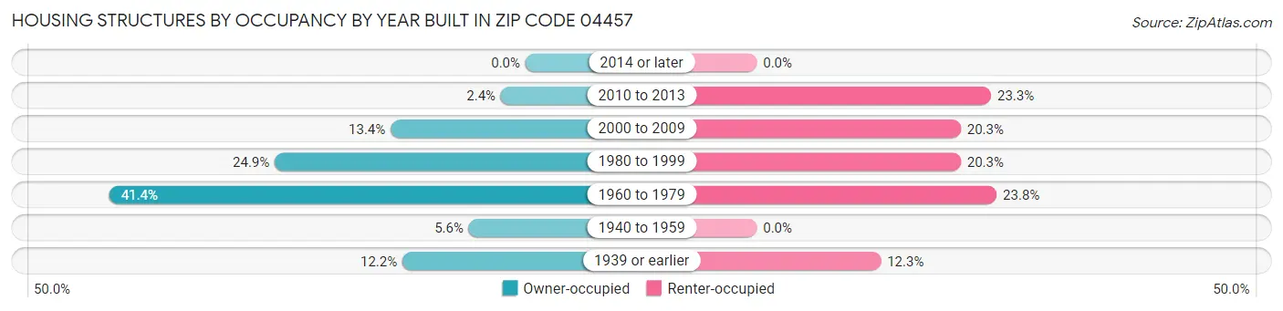 Housing Structures by Occupancy by Year Built in Zip Code 04457