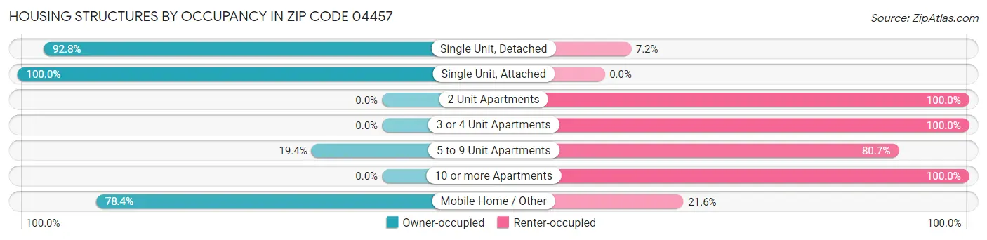 Housing Structures by Occupancy in Zip Code 04457