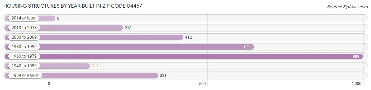 Housing Structures by Year Built in Zip Code 04457