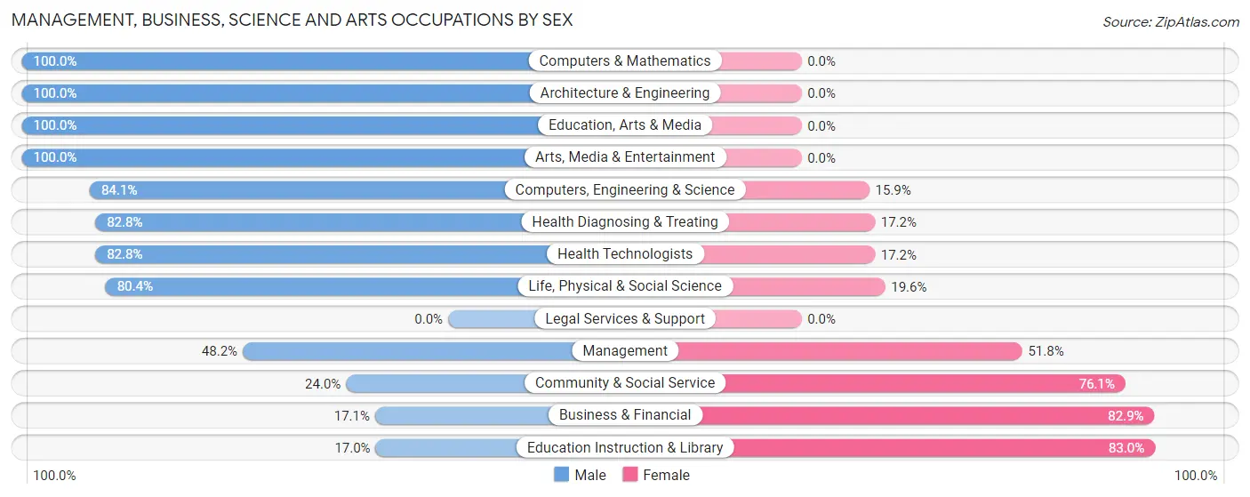 Management, Business, Science and Arts Occupations by Sex in Zip Code 04457