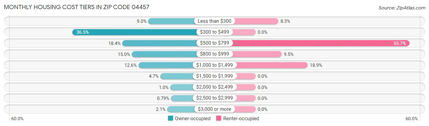 Monthly Housing Cost Tiers in Zip Code 04457