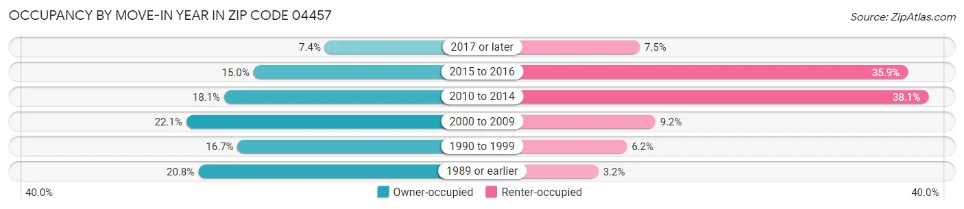Occupancy by Move-In Year in Zip Code 04457