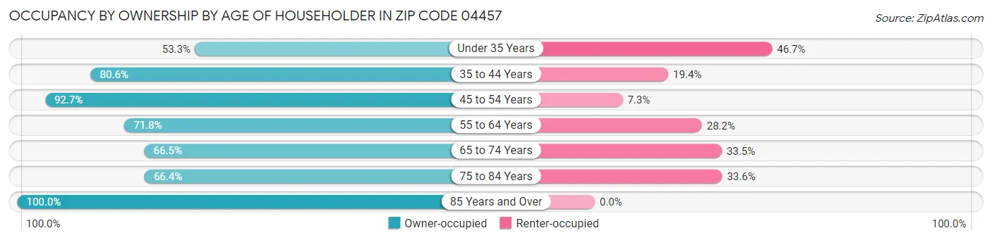 Occupancy by Ownership by Age of Householder in Zip Code 04457