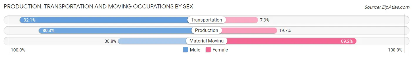 Production, Transportation and Moving Occupations by Sex in Zip Code 04457
