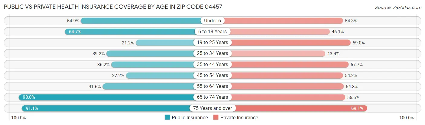 Public vs Private Health Insurance Coverage by Age in Zip Code 04457