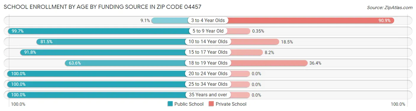 School Enrollment by Age by Funding Source in Zip Code 04457