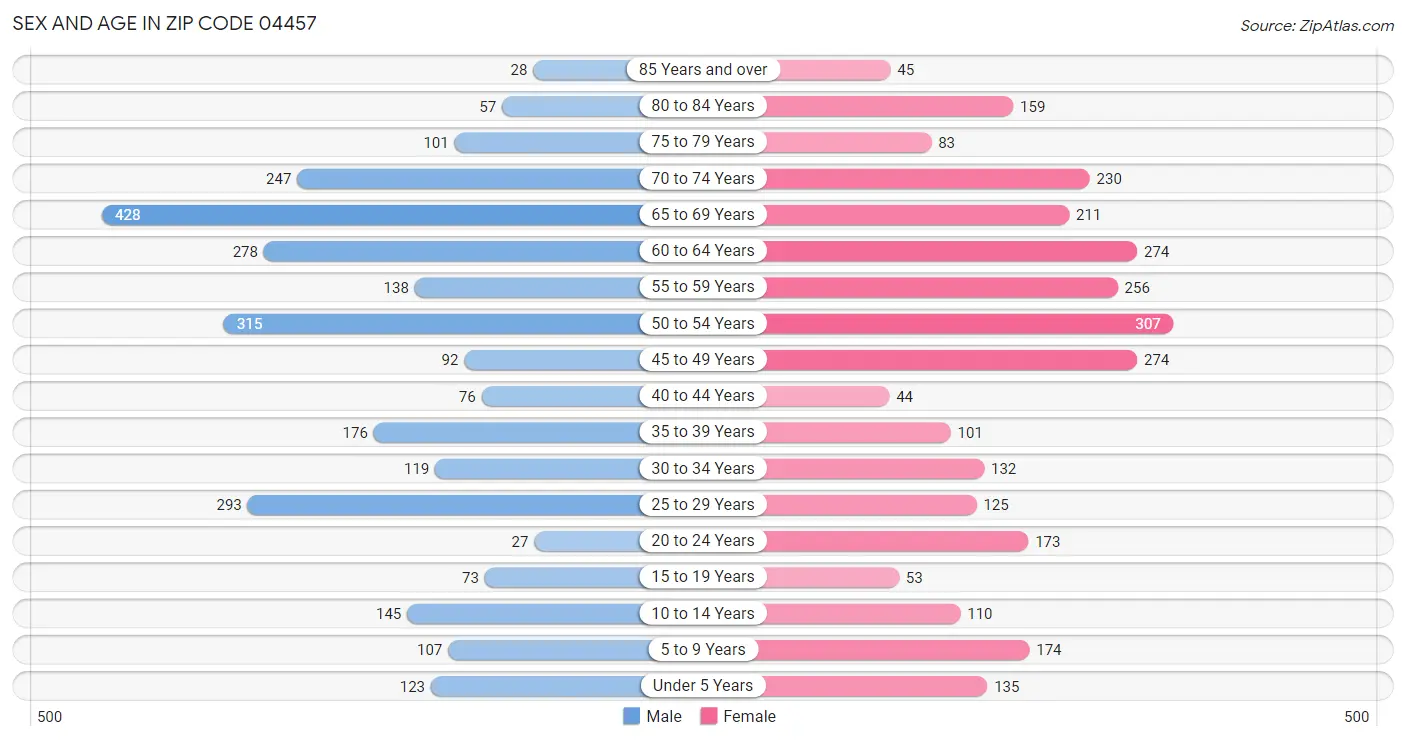 Sex and Age in Zip Code 04457