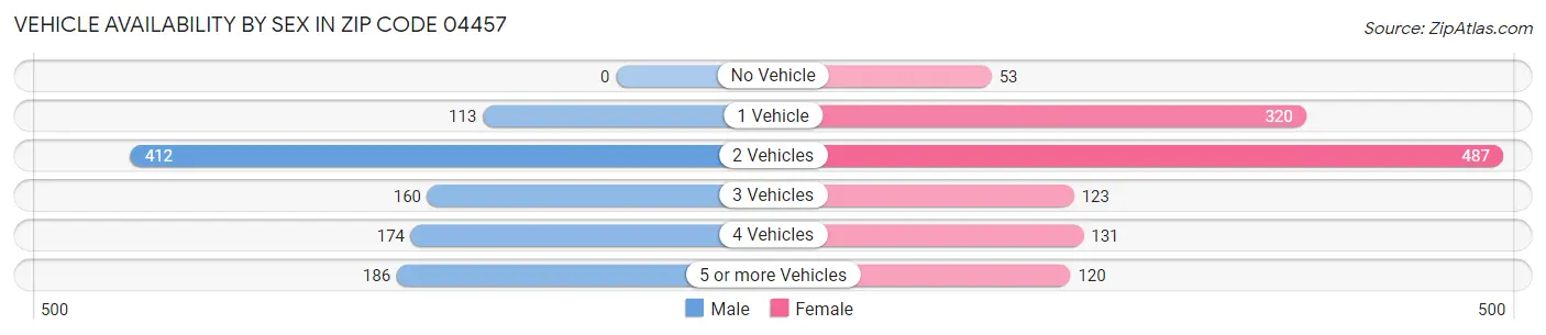 Vehicle Availability by Sex in Zip Code 04457