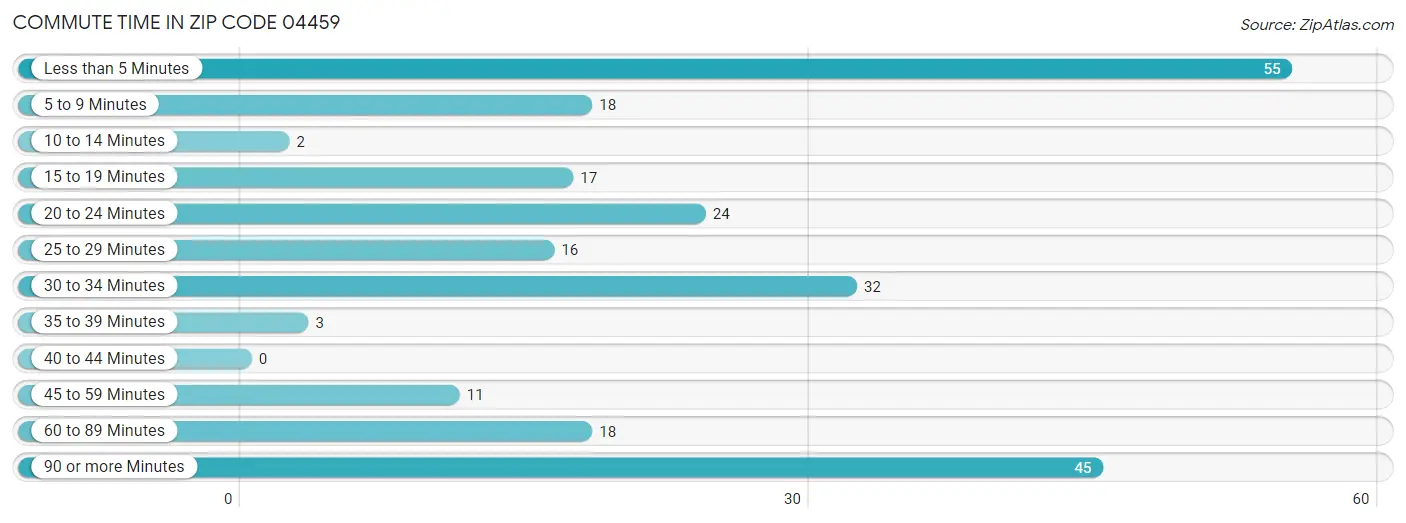 Commute Time in Zip Code 04459