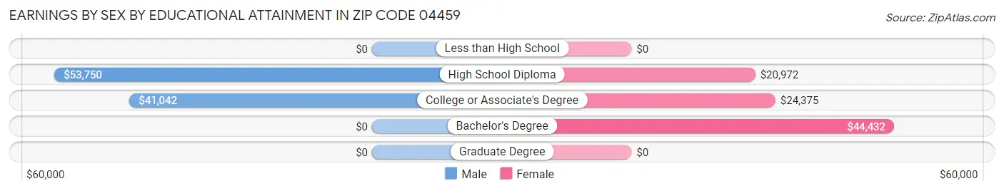 Earnings by Sex by Educational Attainment in Zip Code 04459