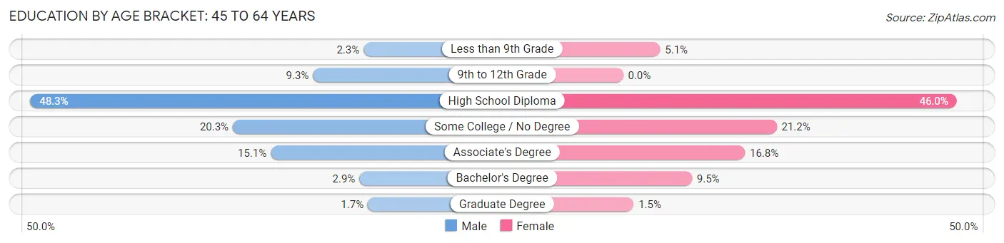 Education By Age Bracket in Zip Code 04459: 45 to 64 Years