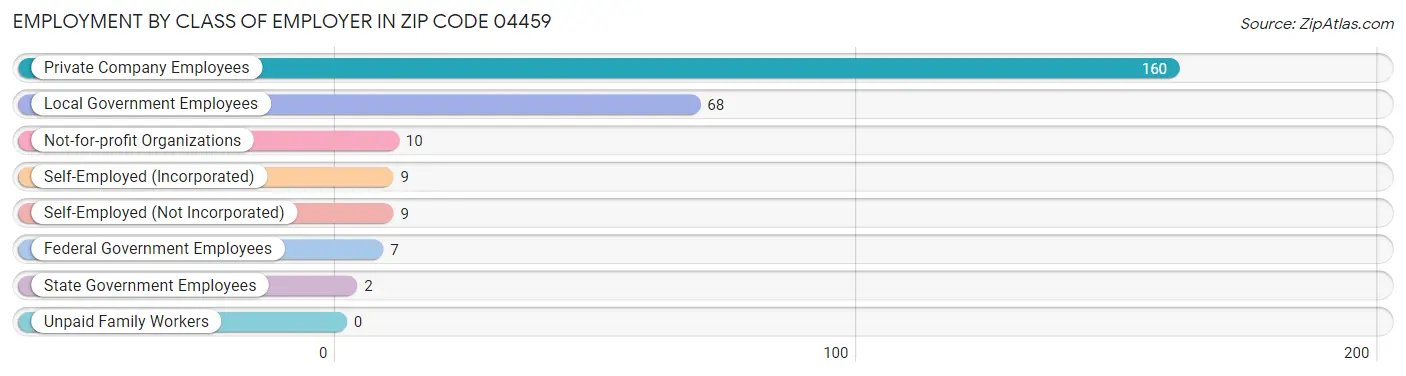Employment by Class of Employer in Zip Code 04459