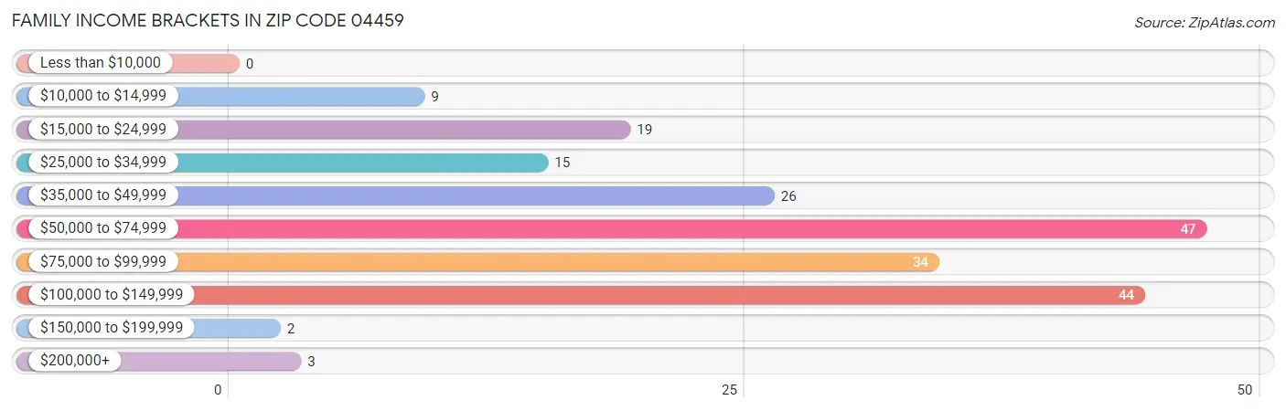 Family Income Brackets in Zip Code 04459