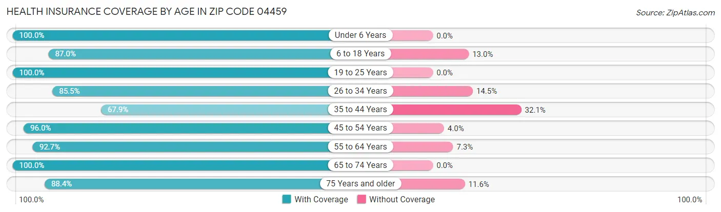 Health Insurance Coverage by Age in Zip Code 04459