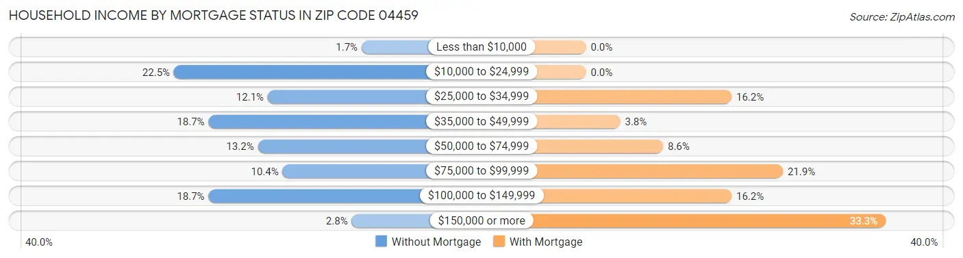 Household Income by Mortgage Status in Zip Code 04459