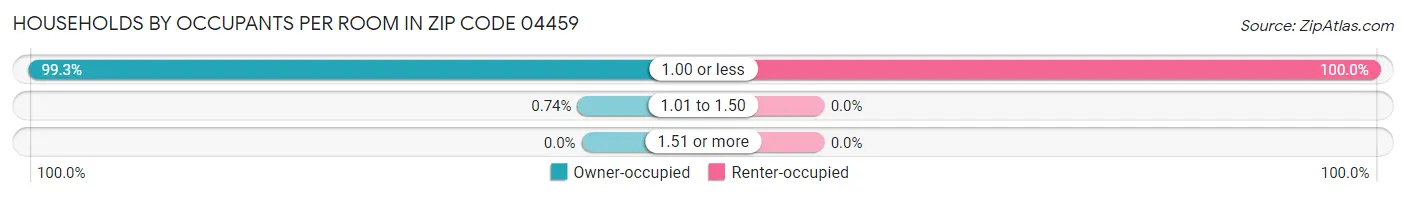 Households by Occupants per Room in Zip Code 04459