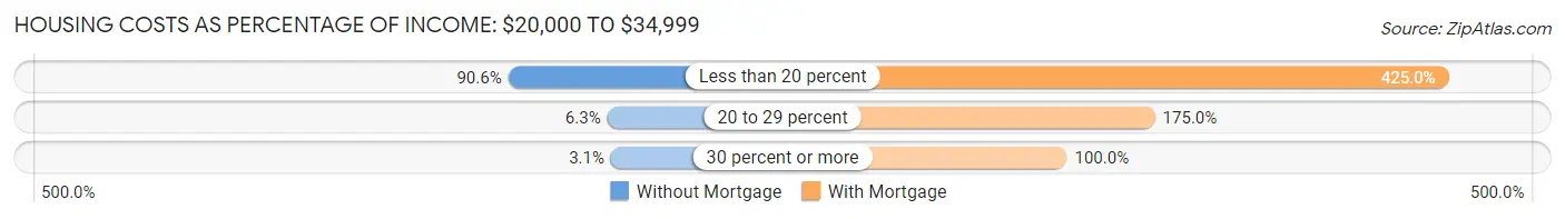 Housing Costs as Percentage of Income in Zip Code 04459: <span>$20,000 to $34,999</span>