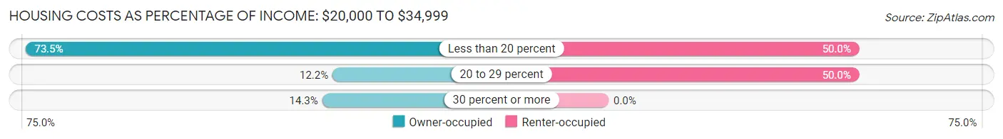 Housing Costs as Percentage of Income in Zip Code 04459: <span>$20,000 to $34,999</span>