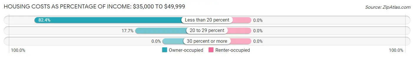 Housing Costs as Percentage of Income in Zip Code 04459: <span>$35,000 to $49,999</span>
