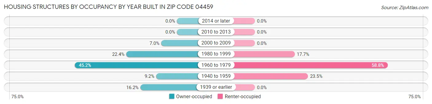 Housing Structures by Occupancy by Year Built in Zip Code 04459