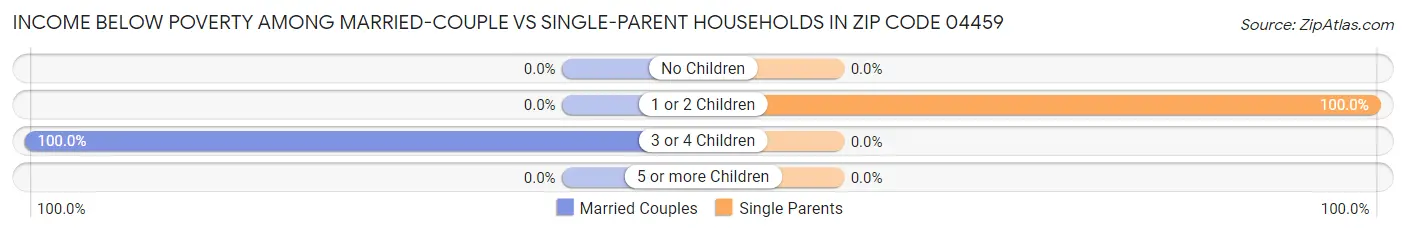Income Below Poverty Among Married-Couple vs Single-Parent Households in Zip Code 04459