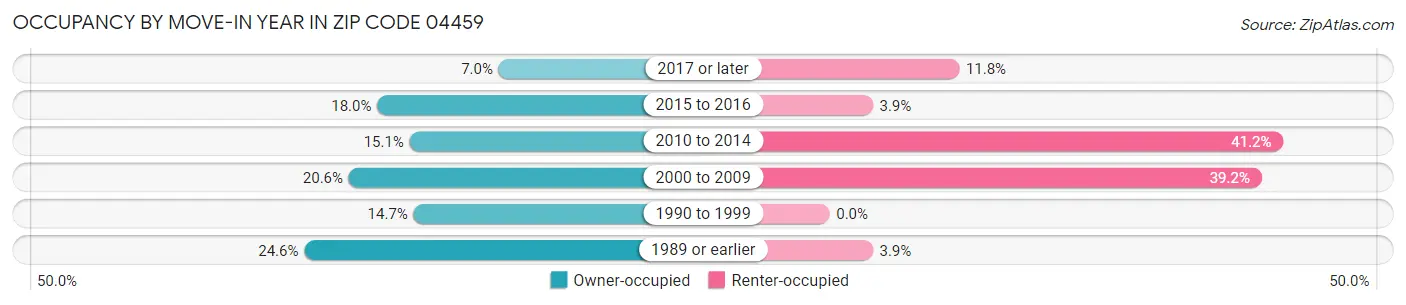 Occupancy by Move-In Year in Zip Code 04459