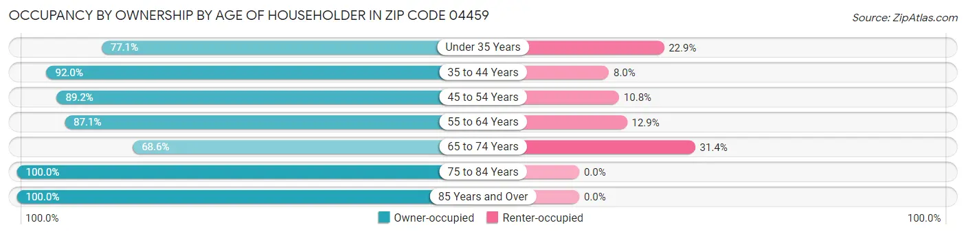 Occupancy by Ownership by Age of Householder in Zip Code 04459