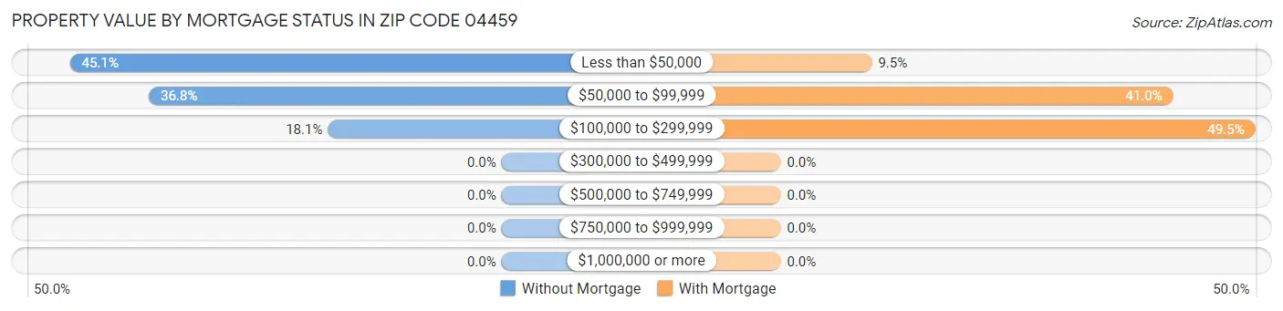Property Value by Mortgage Status in Zip Code 04459
