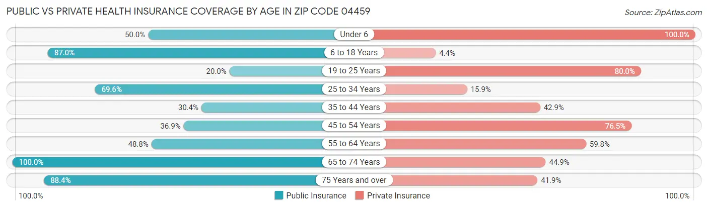 Public vs Private Health Insurance Coverage by Age in Zip Code 04459
