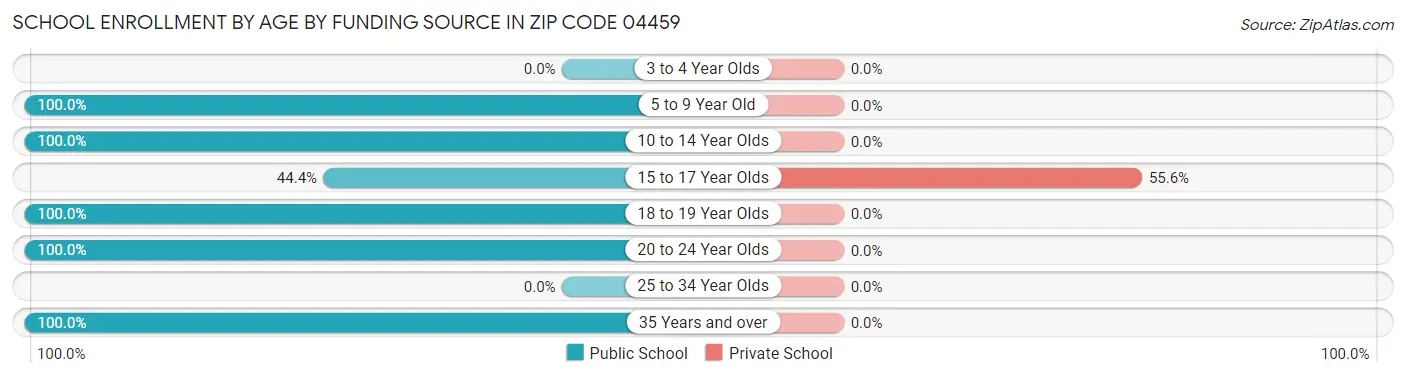 School Enrollment by Age by Funding Source in Zip Code 04459