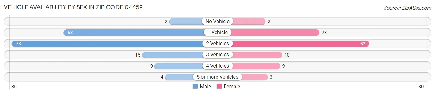 Vehicle Availability by Sex in Zip Code 04459
