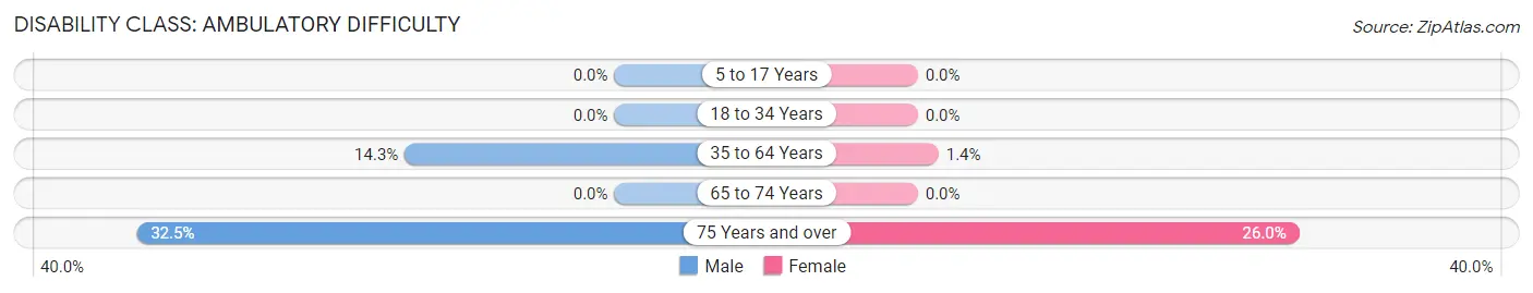 Disability in Zip Code 04461: <span>Ambulatory Difficulty</span>