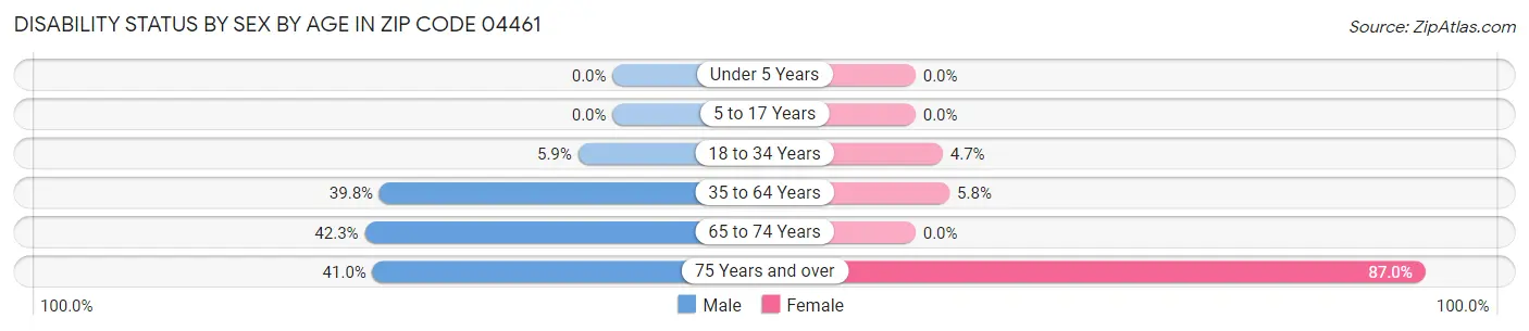 Disability Status by Sex by Age in Zip Code 04461