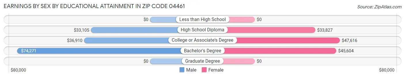 Earnings by Sex by Educational Attainment in Zip Code 04461