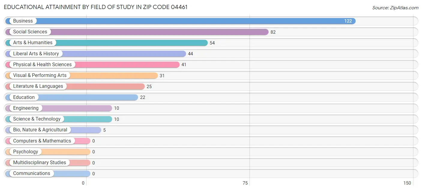 Educational Attainment by Field of Study in Zip Code 04461