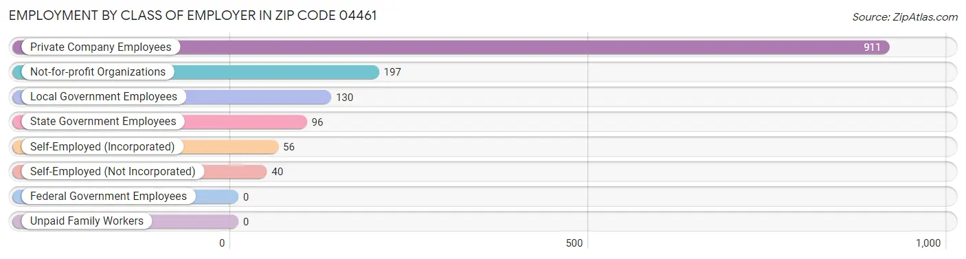 Employment by Class of Employer in Zip Code 04461