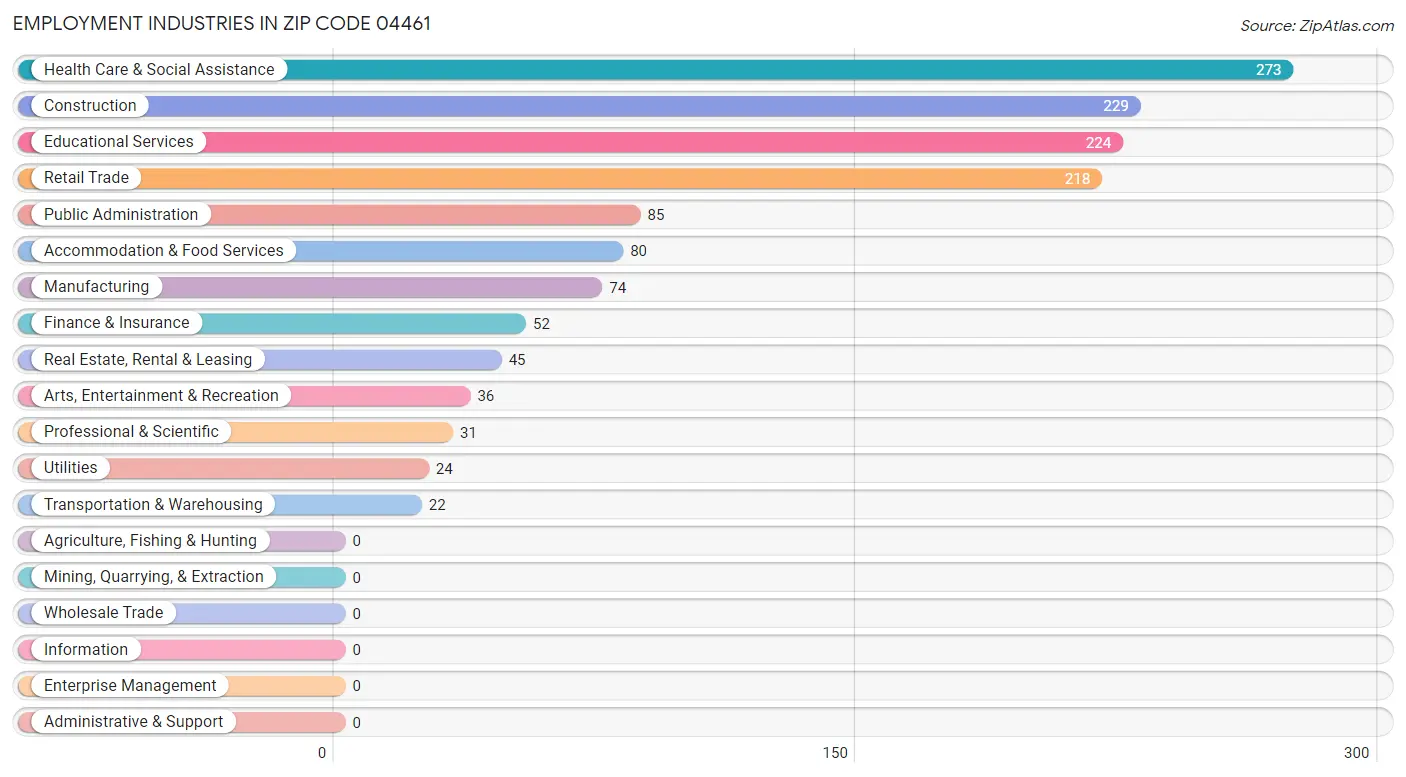 Employment Industries in Zip Code 04461