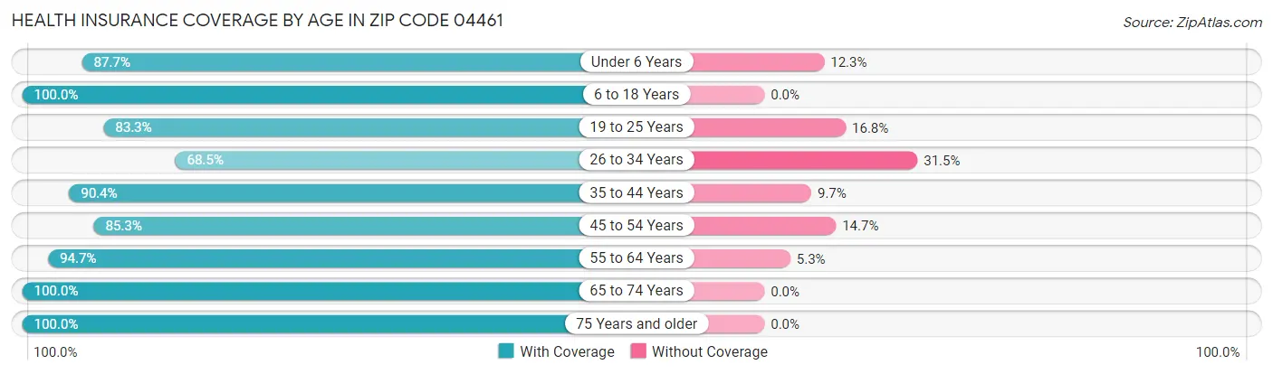Health Insurance Coverage by Age in Zip Code 04461