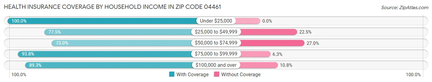 Health Insurance Coverage by Household Income in Zip Code 04461