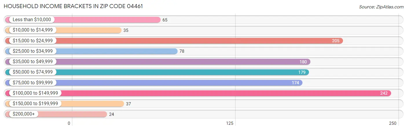 Household Income Brackets in Zip Code 04461