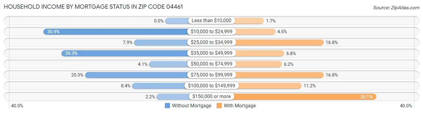 Household Income by Mortgage Status in Zip Code 04461