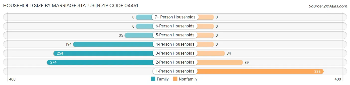 Household Size by Marriage Status in Zip Code 04461